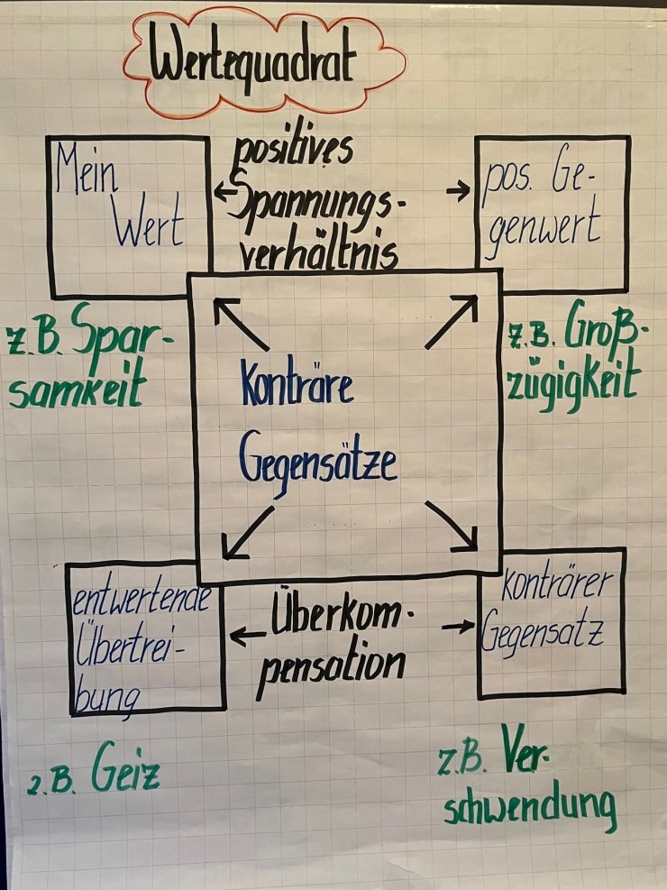 Das Werte- und Entwicklungsquadrat (Modell zur Persönlichkeitsentwicklung und als Maßnahme zur Teamentwicklung)
