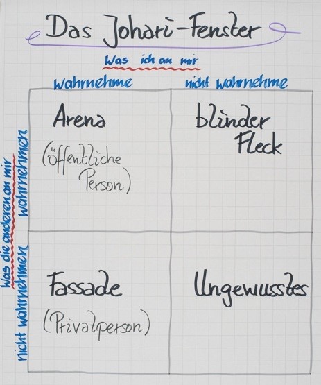 Kommunikationsmodelle für die Praxis. Hier: Das&nbsp;Johari-Fenster