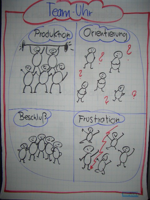 Maßnahmen zur Teambildung und – entwicklung –&nbsp;Warum?