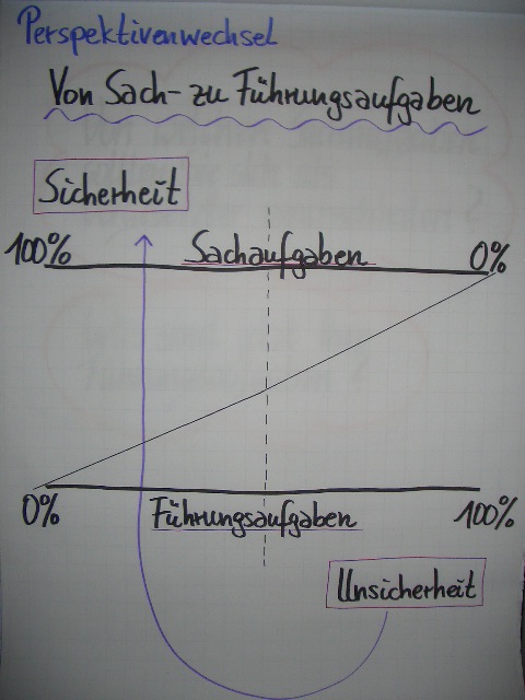 „Führen ohne formale Macht – (wie) geht&nbsp;das?“